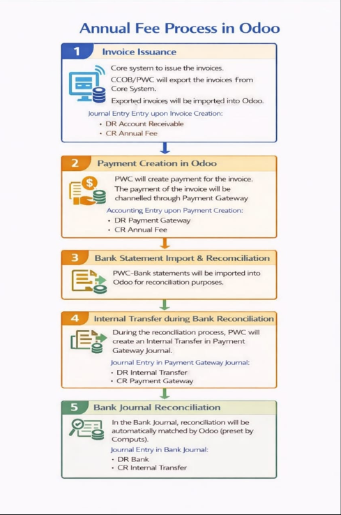 Process flow AR | Computs